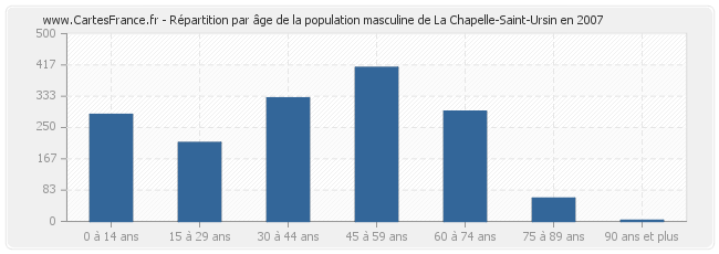 Répartition par âge de la population masculine de La Chapelle-Saint-Ursin en 2007